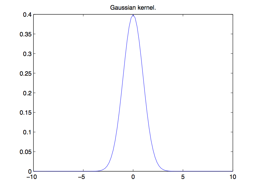 The Gaussian kernel. Its Fourier transform has the identical shape.
