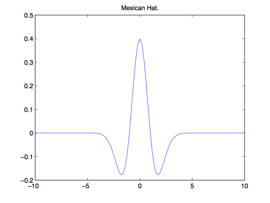 The Mexican hat is the negative second derivative of the Gaussian kernel.