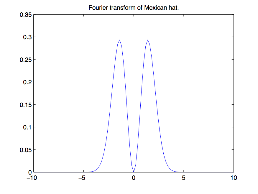 Fourier transform of the Mexican hat.