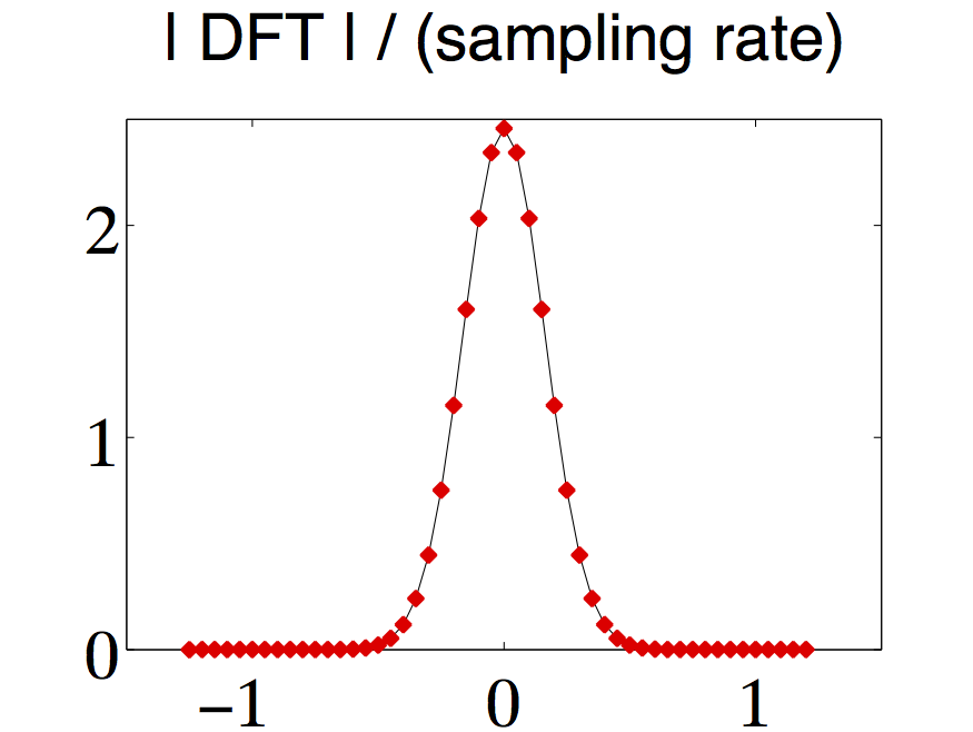 I DFT I/(sample rate)