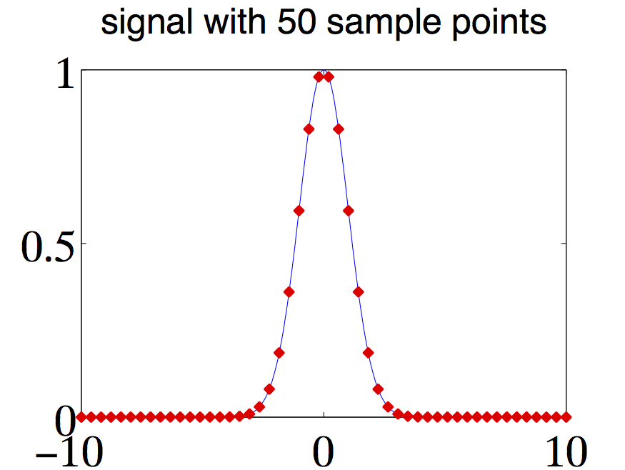 signal with 50 sample points