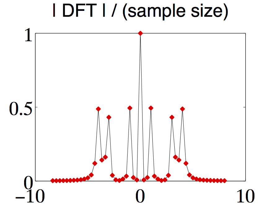 I DFT I/(sample size)