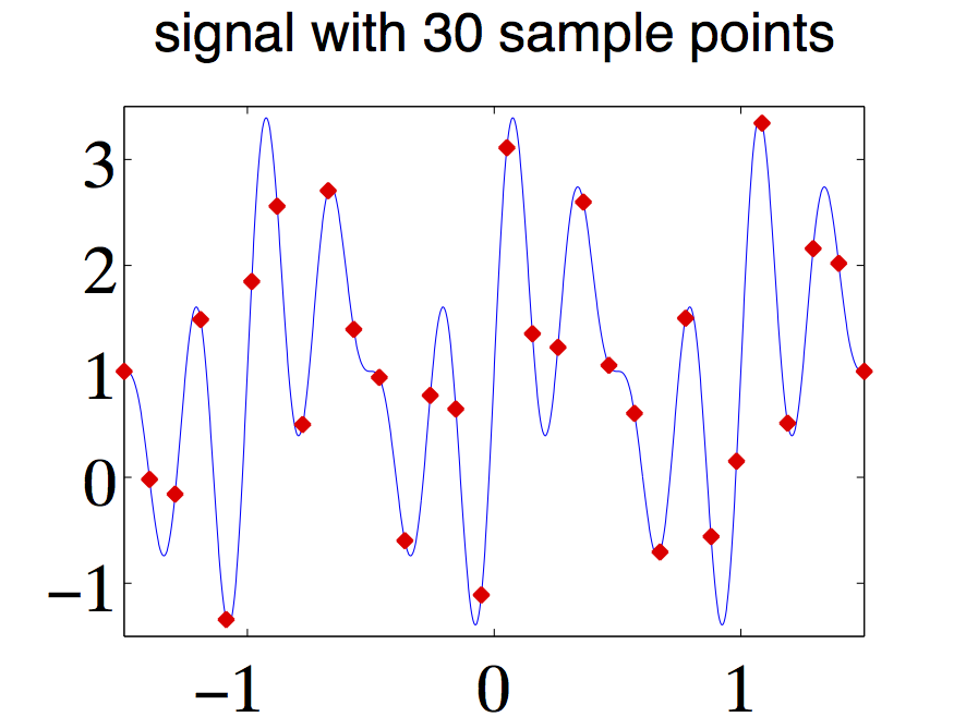 signal with 30 sample points