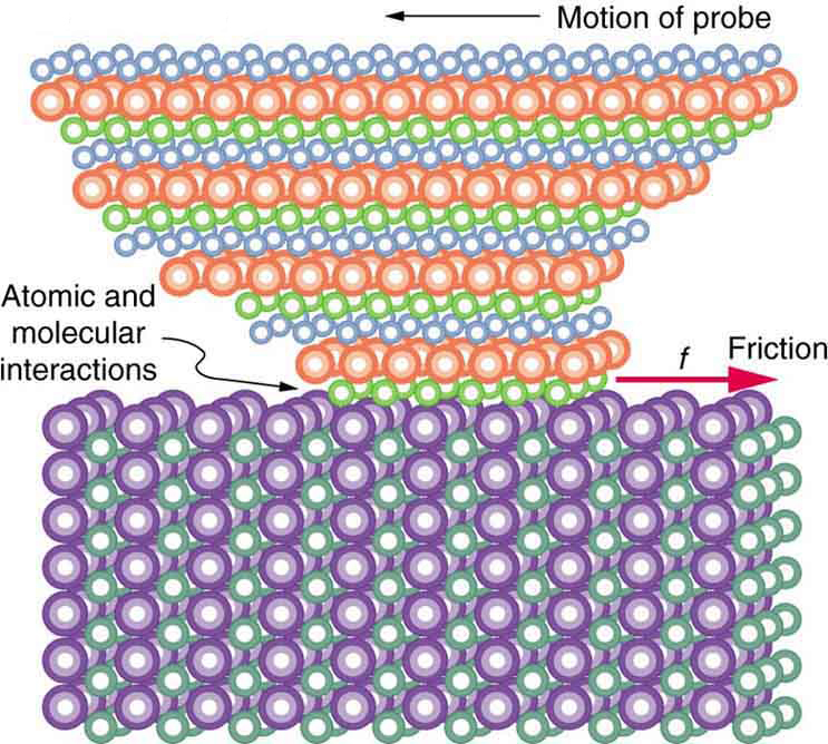 This figure shows a molecular model of a probe that is dragged over the surface of a substrate. The substrate is represented by a rectangular prism, made up of a grid of small spheres, each sphere representing an atom. The probe, made up of a different grid of small spheres, is in the form of an inverted pyramid with a flattened peak. The pyramid is somewhat distorted because of friction.