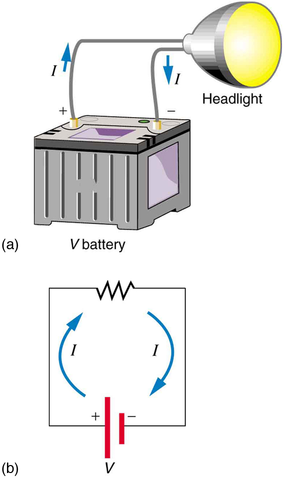 Part a shows a bulb glowing when its terminals are connected to a battery through a wire. The voltage of the battery is labeled as V. The current through the bulb is represented as I, and the current direction is shown using arrows emerging from the positive terminal of the battery, passing through the bulb, and entering the negative terminal of the battery. Part b shows an electric circuit diagram with a resistance connected across the terminals of a battery of voltage V. The current is shown using arrows as emerging from the positive terminal of the battery, passing through the resistance, and entering the negative terminal of the battery.