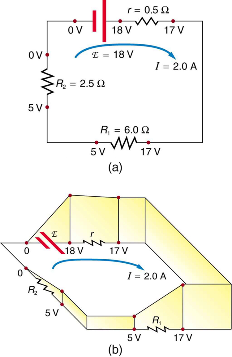 Part a shows a schematic of a simple circuit that has a voltage source in series with two load resistors. The voltage source has an e m f, labeled script E, of eighteen volts. The voltage drops are one volt across the internal resistance and twelve volts and five volts across the two load resistances. Part b is a perspective drawing corresponding to the circuit in part a. The charge is raised in potential by the e m f and lowered by the resistances.