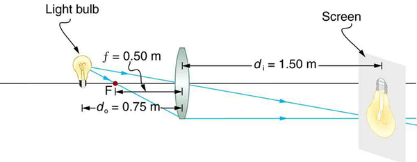 A light bulb at d sub o equals 0.75 m is placed in front of a convex lens of f equals 0.50 meter. The convex lens produces a real, inverted, and enlarged image on a screen at d sub I equals 1.50 meters.