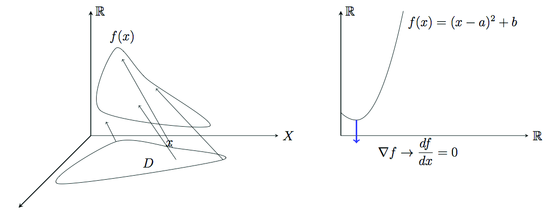 Directional derivatives, Optimization in hilbert spaces, By OpenStax ...