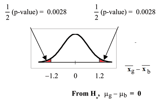 Normal distribution curve of the difference in the average amount of time girls and boys play sports all day with values of -1.2, 0, and 1.2 on the x-axis. Two vertical upward lines extend from points -1.2 and 1.2 to the curve. The 1/2(p-values) areas are indicated on either side of these values.