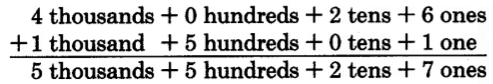 Vertical addition. 4 thousands + 0 hundreds + 2 tens + 6 ones, over 1 thousand + 5 hundreds + 0 tens + 1 one = 5 thousands + 5 hundreds + 2 tens + 7 ones.