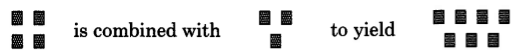 A group of four dots is combine with a group of three dots to yield seven dots.