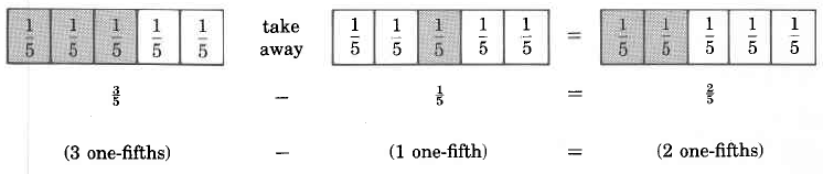 A visualization of a subtraction problem. There are three rows displayed, and each row has an element that corresponds with it. In the first row are three rectangles, each divided into five parts. Each part in each fraction is labeled one-fifth. The first rectangle has three shaded parts. Next to this is the statement, take away. Next to this is the second rectangle, with one part shaded. Next to this is an equals sign. Finally, the third rectangle has two shaded parts. The second row reads three-fifths minus one-fifth equals two-fifths. The third row shows the same equation written in words.