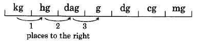 A line with hash marks dividing the line into seven segments. The segments are labeled, from left to right, kg, hg, dag, g, dg, cg, and mg. Below kg, hg, dagga, and g are arrows pointing from each segment to the neighboring segment on the right. These arrows are labeled 1, 2, and 3, indicating the number of places to the right.