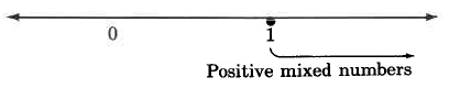 A number line. 0 is labeled, and 1 is marked with a hollow dot. An arrow is drawn to the right, labeled Positive mixed numbers.