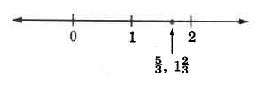 A number line with marks for 0, 1, and 2. In between 1 and 2 is a dot for five thirds, or one and two thirds.