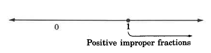 A number line. 0 is labeled, and 1 is marked with a hollow dot. An arrow is drawn to the right, labeled Positive improper fractions.