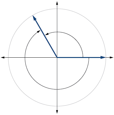 Graph of a circle showing the equivalence of two angles.