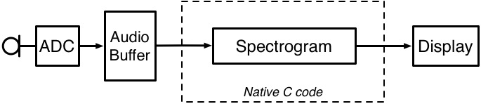 Audio capture -> Audio buffer -> Preprocessing -> FFT -> Energy calculation -> Display