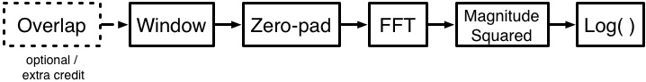 Overlap->Window->Zero-pad->FFT->Magnitude squared->log()