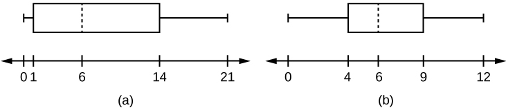 This shows two horizontal boxplots. The first boxplot is graphed over a number line from 0 to 21. The first whisker extends from 0 to 1. The box begins at the first quartile, 1, and ends at the third quartile, 14. A vertical, dashed line marks the median at 6. The second whisker extends from the third quartile to the largest value, 21. The second boxplot is graphed over a number line from 0 to 12.  The first whisker extends from 0 to 4. The box begins at the first quartile, 4, and ends at the third quartile, 9. A vertical, dashed line marks the median at 6. The second whisker extends from the third quartile to the largest value, 12.