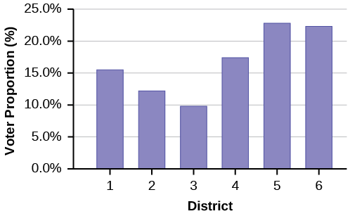 This is a bar graph that matches the supplied data. The x-axis shows Park City voting districts, and the y-axis shows the percentages of the registered voter population.