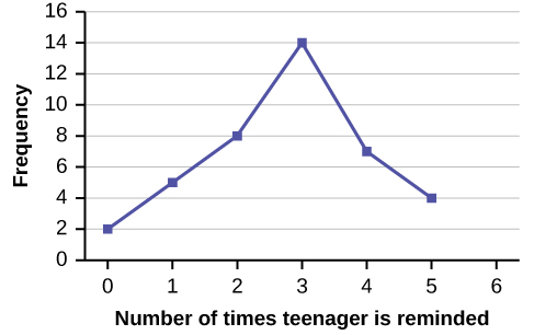 A line graph showing the number of times a teenager needs to be reminded to do chores on the x-axis and  frequency on the y-axis.