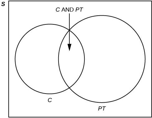 This is a venn diagram with one set containing students in clubs and another set containing students working  part-time. Both sets share students who are members of clubs and also work part-time. The universe is labeled S.