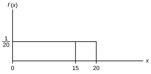 This shows the graph of the function f(x) = 1/20. A horiztonal line ranges from the point (0, 1/20) to the point (20, 1/20). A vertical line extends from the x-axis to the end of the line at point (20, 1/20) creating a rectangle. A vertical line extends from the horizontal axis to the graph at x = 15.