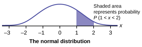 This graph shows an exponential distribution. The graph slopes downward. It begins at a point on the y-axis and approaches the x-axis at the right edge of the graph. The region under the graph from x = 2 to x = 4 is shaded to represent P(2 < x < 4).