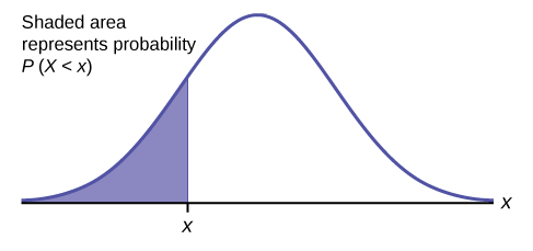 This is a normal distribution curve. A value, x, is labeled on the horizontal axis, X. A vertical line extends from point x to the curve, and the area under the curve to the left of x is shaded. The area of this shaded section represents the probability that a value of the variable is less than x.