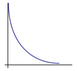 This is a nonsymmetrical  chi-square curve which slopes downward continually.