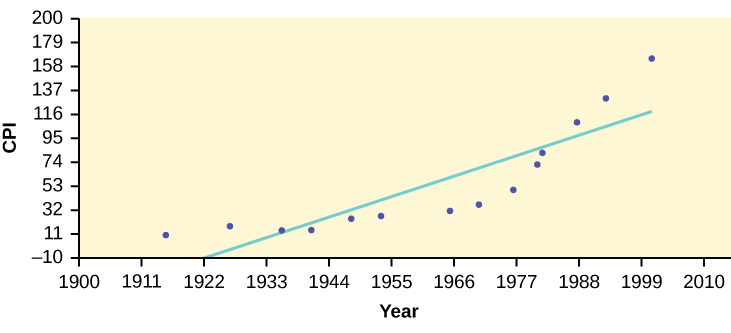 Scatter plot and line of best fit of the consumer price index data, on the y-axis, and year data, on the x-axis.