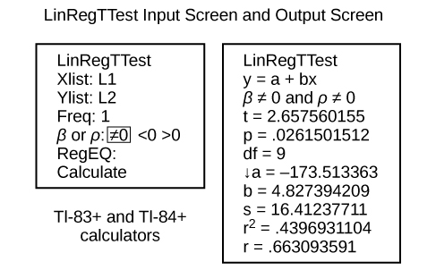 1. Image of calculator input screen for LinRegTTest with input matching the instructions above. 2.Image of corresponding output calculator output screen for LinRegTTest: Output screen shows: Line 1. LinRegTTest; Line 2. y = a + bx; Line 3. beta does not equal 0 and rho does not equal 0; Line 4. t = 2.657560155; Line 5. df = 9; Line 6. a = 173.513363; Line 7. b = 4.827394209; Line 8. s = 16.41237711; Line 9. r squared = .4396931104; Line 10. r = .663093591