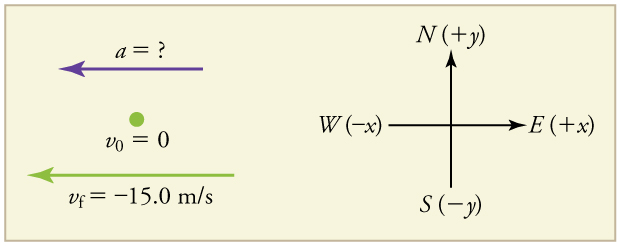 An acceleration vector arrow pointing west, in the negative x direction, labeled with a equals question mark. A velocity vector arrow also pointing toward the left, with initial velocity labeled as 0 and final velocity labeled as negative fifteen point 0 meters per second.