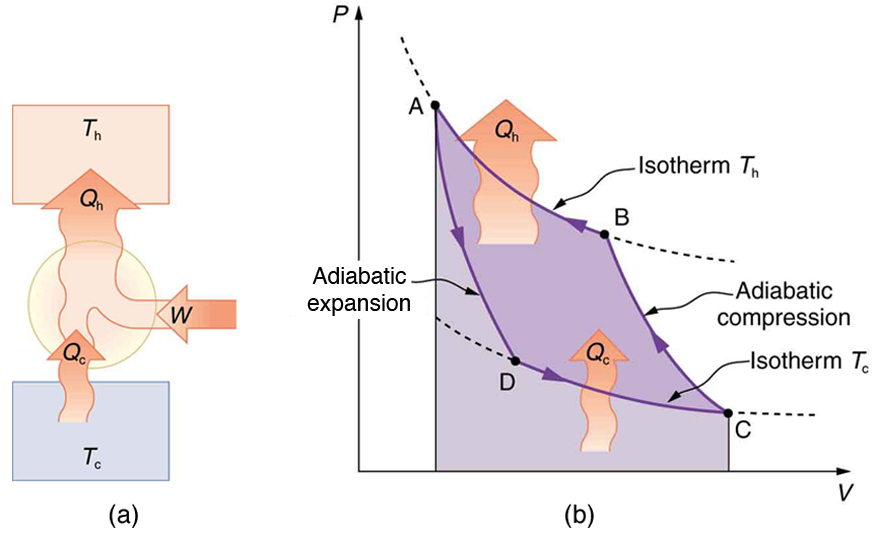 Part a of the figure shows a heat pump, drawn as a circle. Work W, indicated by a bold orange arrow, is put in to to the pump to transfer heat Q sub c, indicated by a bold orange arrow, out of a cold temperature reservoir T sub c, drawn as a blue rectangle, and pumps heat Q sub h, indicated by a larger bold orange arrow, into high temperature reservoir T sub h. Part b of the figure shows a P V diagram for a Carnot cycle. The pressure P is along the Y axis and the volume V is along the X axis. The graph shows a complete cycle A D C B A. The path begins at point A, then it drops sharply down and slightly to the right until point D. This is marked as an adiabatic expansion. Then the curve drops down more gradually, still to the right, from point D to point C. This is marked as an isotherm at temperature T sub c, during which heat Q sub c enters the system. The curve then rises from point C to point B along the direction opposite to that of A D. This is an adiabatic compression. The last part of the curve rises up from point B back to A. This is marked as an isotherm at temperature T sub h, during which heat Q sub h leaves the system. The path D C is lower than path B A. Heat entering and leaving the system is indicated by bold orange arrows, with Q sub h larger than Q sub c.