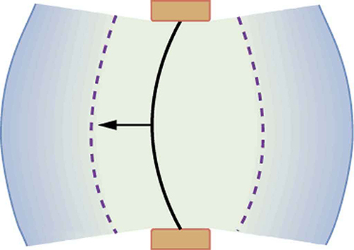 Diagram of a vibrating string held fixed at both the ends. The string is shown to move toward the left. The compression and rarefaction of air is shown as bold and dotted arcs around the string.