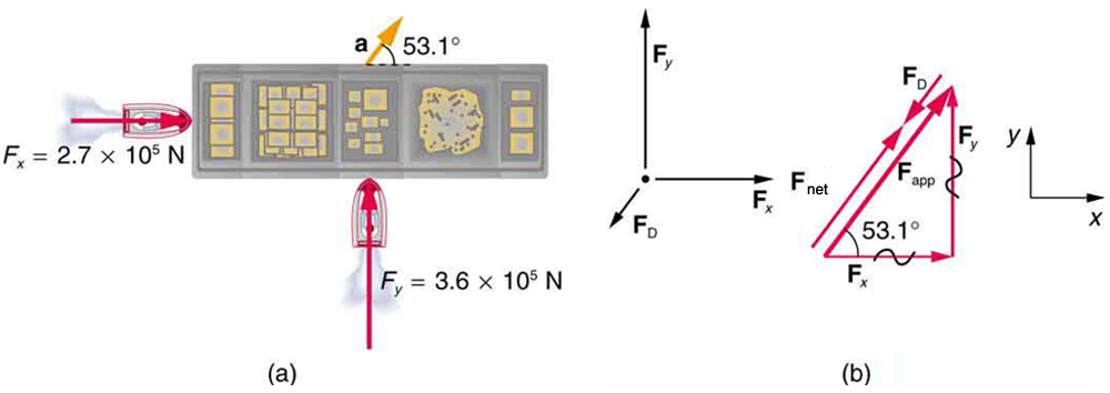 (a) A view from above two tugboats pushing on a barge. One tugboat is pushing with the force F sub x equal to two point seven multiplied by ten to the power five newtons, shown by a vector arrow acting toward the right in the x direction. Another tugboat is pushing with a force F sub y equal to three point six multiplied by ten to the power five newtons acting upward in the positive y direction. Acceleration of the barge, a, is shown by a vector arrow directed fifty-three point one degree angle above the x axis. In the free-body diagram, F sub y is acting on a point upward, F sub x is acting toward the right, and F sub D is acting approximately southwest. (b) A right triangle is made by the vectors F sub x and F sub y. The base vector is shown by the force vector F sub x. and the perpendicular vector is shown by the force vector F sub y. The resultant is the hypotenuse of this triangle, making a fifty-three point one degree angle from the base, shown by the vector force F sub net pointing up the inclination. A vector F sub D points down the incline. 