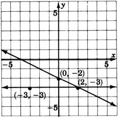 A graph of two lines intersecting at a point with the coordinates two, negative three. One of the lines is passing through a point with  the coordinates one zero, negative two. The other line is parallel to x axis, and is passing  through a point with the coordinates negative three, negative three.