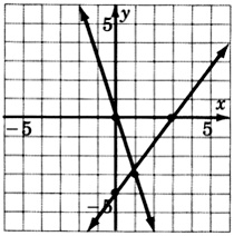 A graph of two lines intersecting at a point with coordinates twelve over thirteen, negative thirty-six over thirteen. One of the lines is passing through a point with coordinates zero, zero and the other line is passing through two points with coordinates zero, negative four; and three, zero.