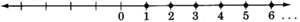 Graphs of natural numbers one to six plotted on a number line. The numberline has arrows on each sides, and is labeled from zero to six in increments of one. There are three dots after six indicating that the graph continues indefinitely.