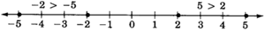 Graphs of numbers negative five, negative two, five, and two plotted on a number line. The number line has arrows on each side, and is labeled from negative five to five in increments of one. The number line explains that negative two is greater than negative five, and five is greater than two.