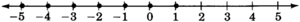 Graphs of integers negative five to one plotted on a number line. The number line has arrows on each side, and is labeled from negative five to five in increments of one.