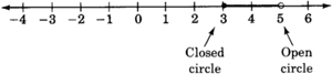 A number line with arrows on each end, and labeled from negative four to six in increments of one. There is a closed circle at three, and an open circle at five. These two circles are connected by a black line.