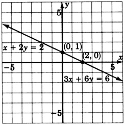 A graph of two coincident lines. The line is labeled with the equation x plus two y is equal to two and a second label with the equation three x plus six y is equal to six. The lines pass through the points zero, one and two, zero. Since the lines are coincident, they have the same graph.