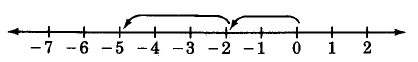 A number line with has marks for the numbers -7 to 2. An arrow is drawn from 0 to -2, and from -2 to -5.