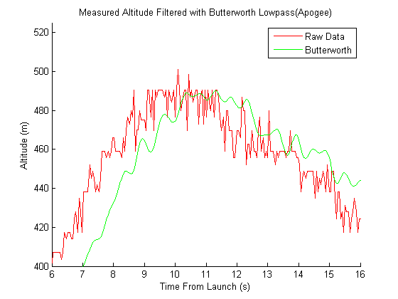 data filtered through butterworth