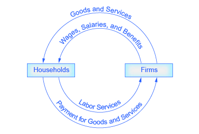 The circular flow diagram’s outer arrows represent a goods and services market, and the inner arrows represent a labor market. As illustrated by the outer arrows, in a goods and services market, firms give goods and services to households and, in exchange, households give payment to firms. As illustrated by the inner arrows, in a labor market, households provide labor to firms and, in exchange, firms give wages, salaries, and benefits to households.