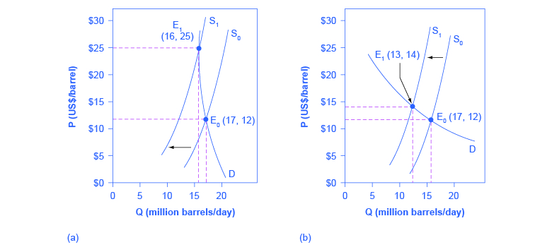 Two graphs that show an inelastic demand curve means that a shift in supply will mainly affect price and that an elastic demand curve means that a shift in supply will mainly affect quantity.