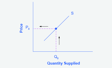 The graph represents the directions for step 1. A supply curve shows the minimum price a firm will accept (P sub 0) to supply a given quantity of output (Q sub 0).