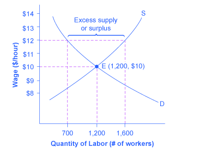 The Minimum Wage As An Example Of A Price Floor By Openstax Page